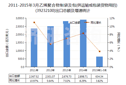 2011-2015年3月乙烯聚合物制袋及包(供運(yùn)輸或包裝貨物用的)(39232100)出口總額及增速統(tǒng)計(jì)